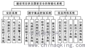 智能建筑中智能化系統的信息安全探究 設計、挑戰與對策